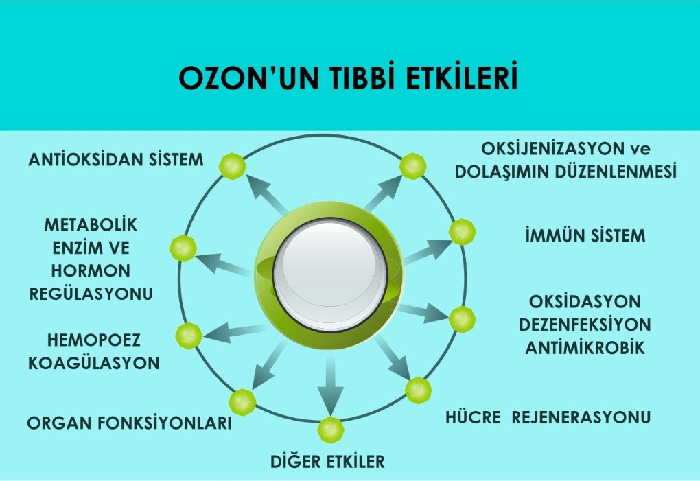 Ozon Tıbbi Etkileri